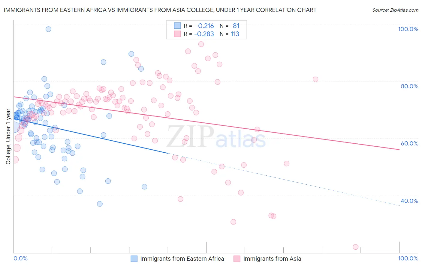 Immigrants from Eastern Africa vs Immigrants from Asia College, Under 1 year