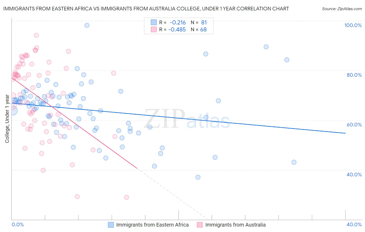 Immigrants from Eastern Africa vs Immigrants from Australia College, Under 1 year