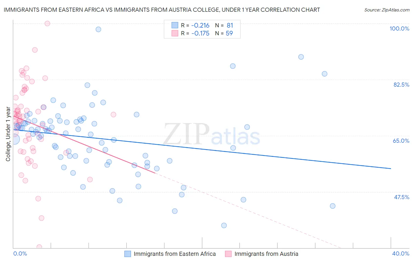 Immigrants from Eastern Africa vs Immigrants from Austria College, Under 1 year