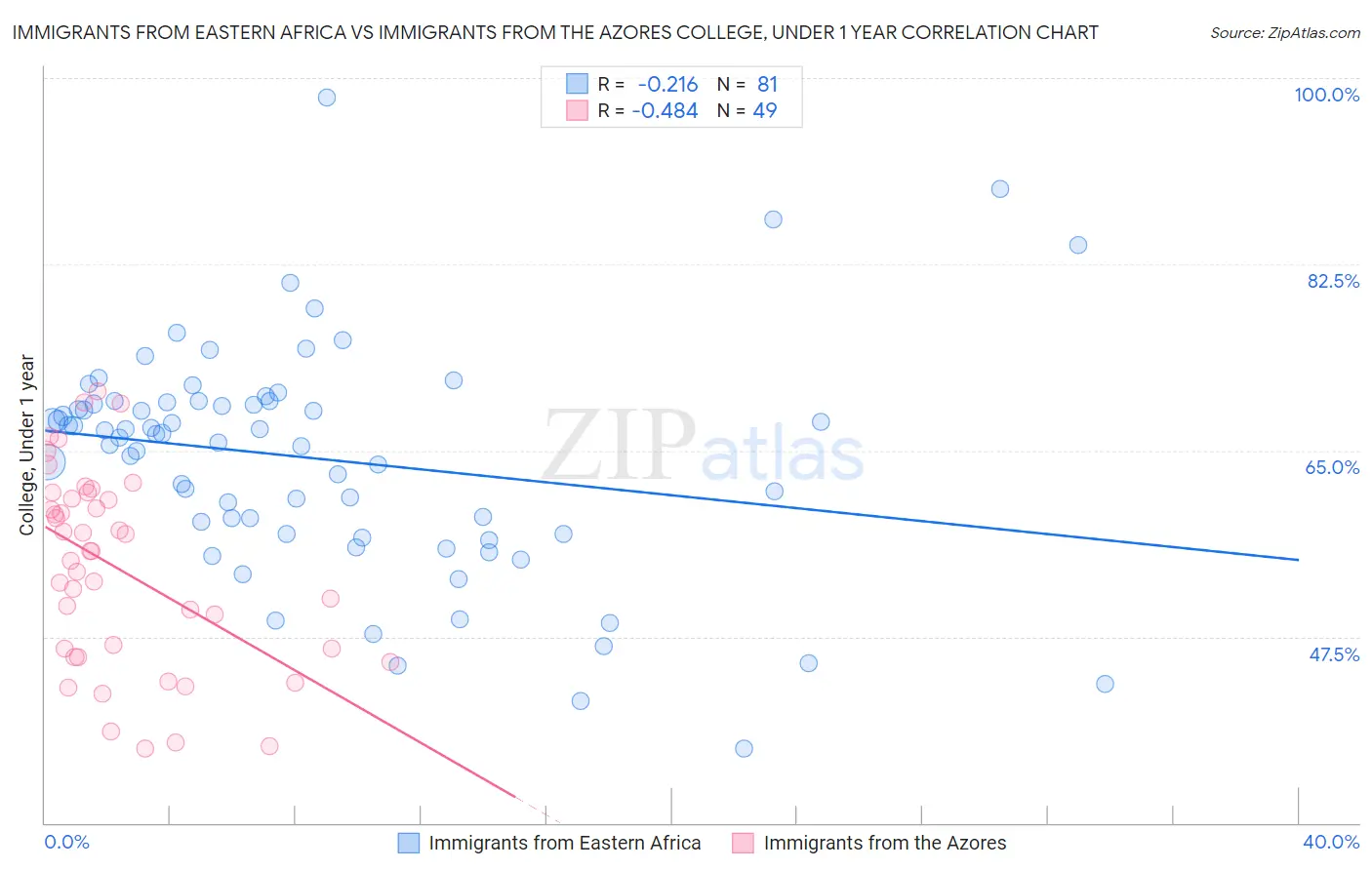 Immigrants from Eastern Africa vs Immigrants from the Azores College, Under 1 year