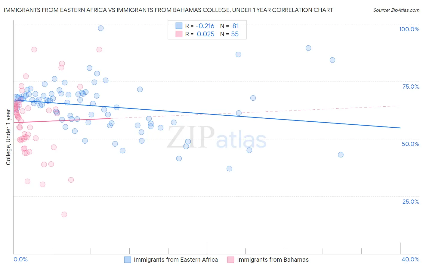Immigrants from Eastern Africa vs Immigrants from Bahamas College, Under 1 year