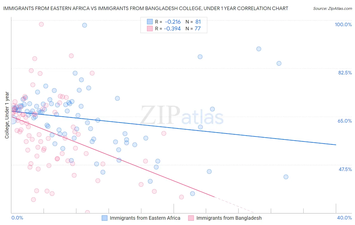 Immigrants from Eastern Africa vs Immigrants from Bangladesh College, Under 1 year