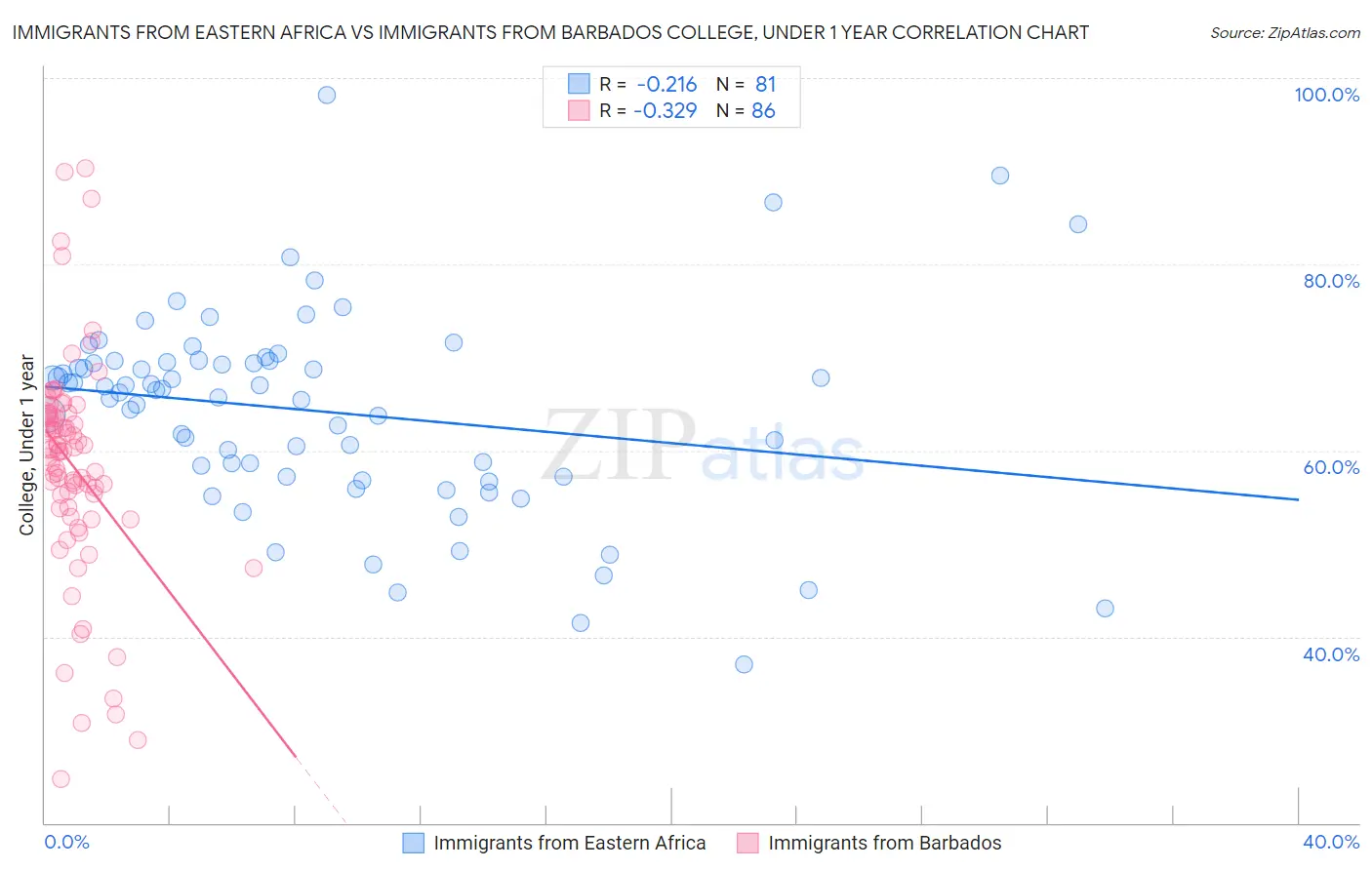 Immigrants from Eastern Africa vs Immigrants from Barbados College, Under 1 year