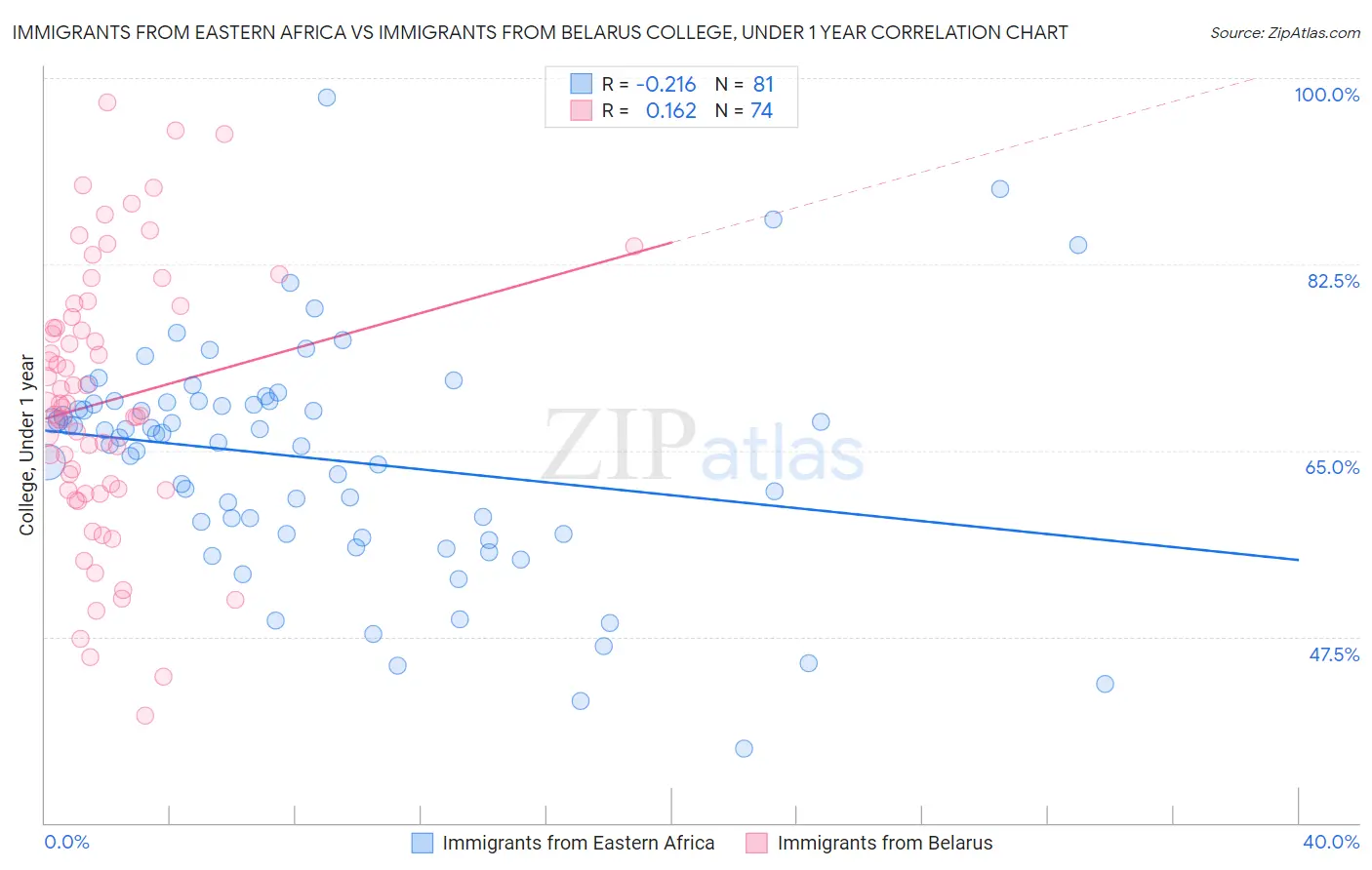 Immigrants from Eastern Africa vs Immigrants from Belarus College, Under 1 year