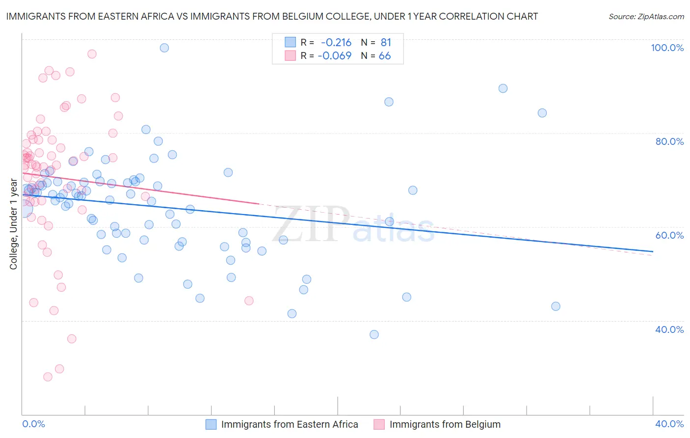 Immigrants from Eastern Africa vs Immigrants from Belgium College, Under 1 year
