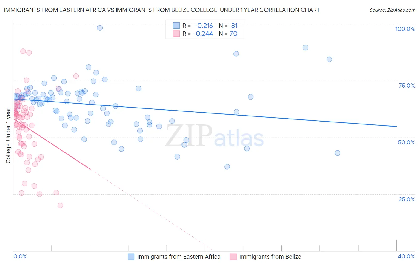 Immigrants from Eastern Africa vs Immigrants from Belize College, Under 1 year