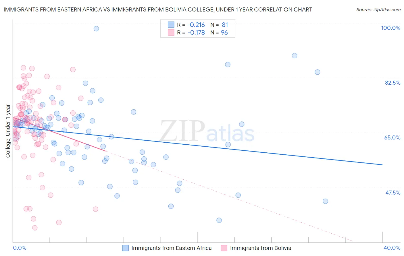 Immigrants from Eastern Africa vs Immigrants from Bolivia College, Under 1 year
