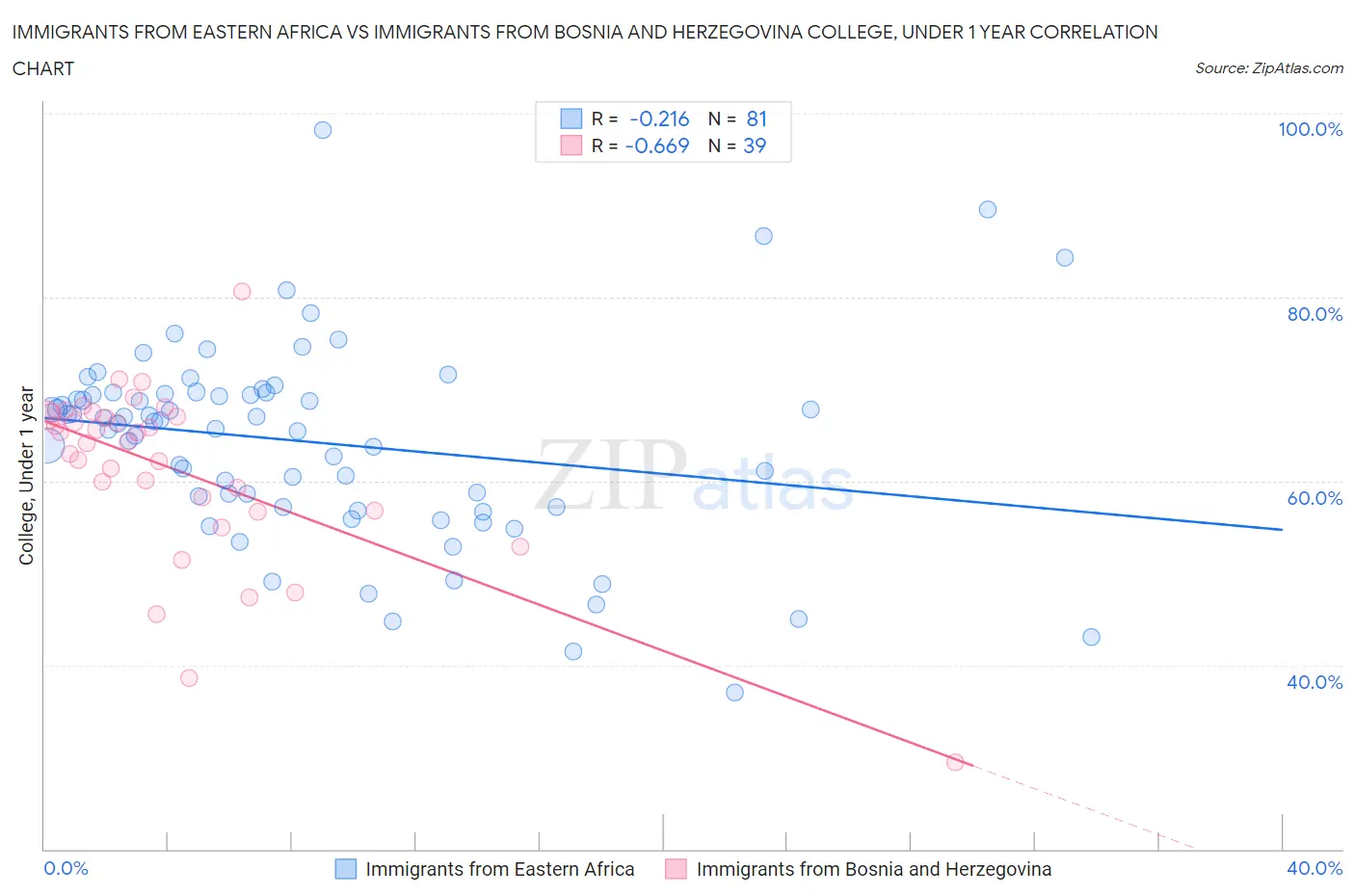Immigrants from Eastern Africa vs Immigrants from Bosnia and Herzegovina College, Under 1 year