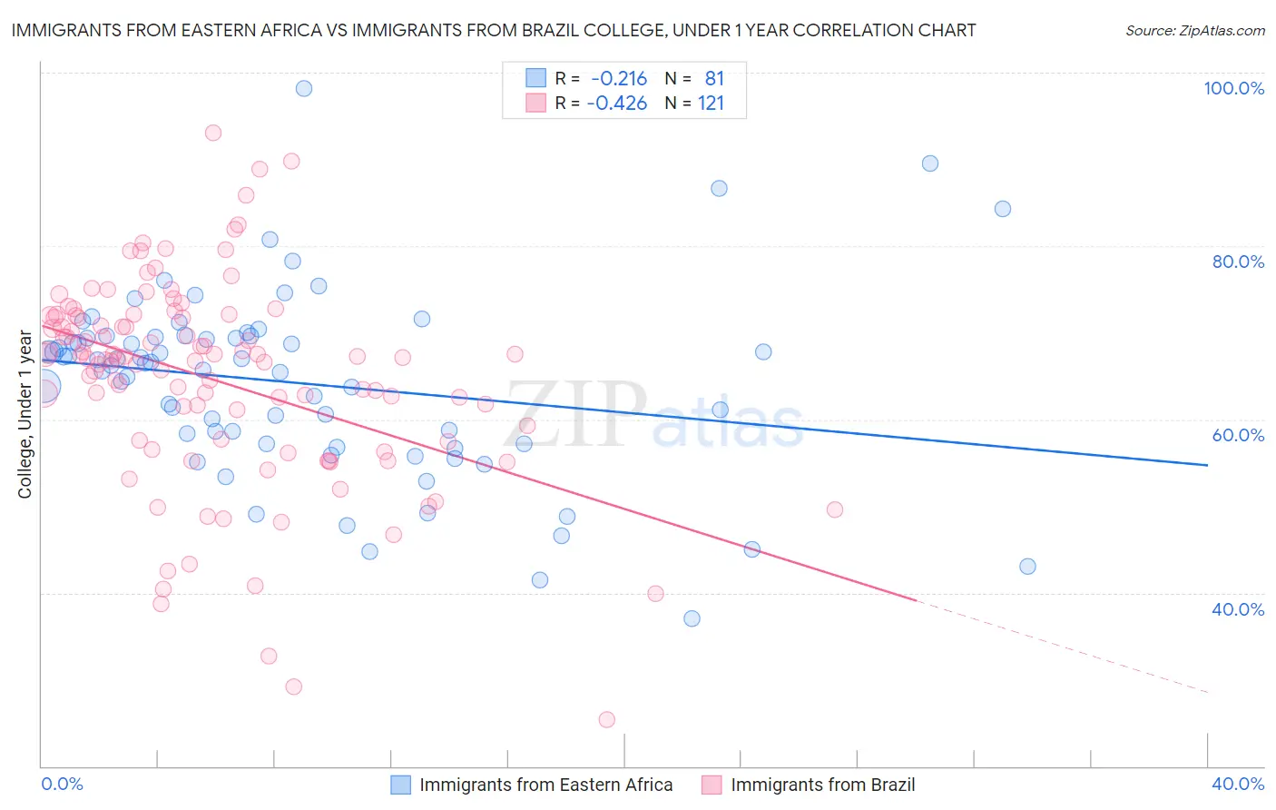 Immigrants from Eastern Africa vs Immigrants from Brazil College, Under 1 year