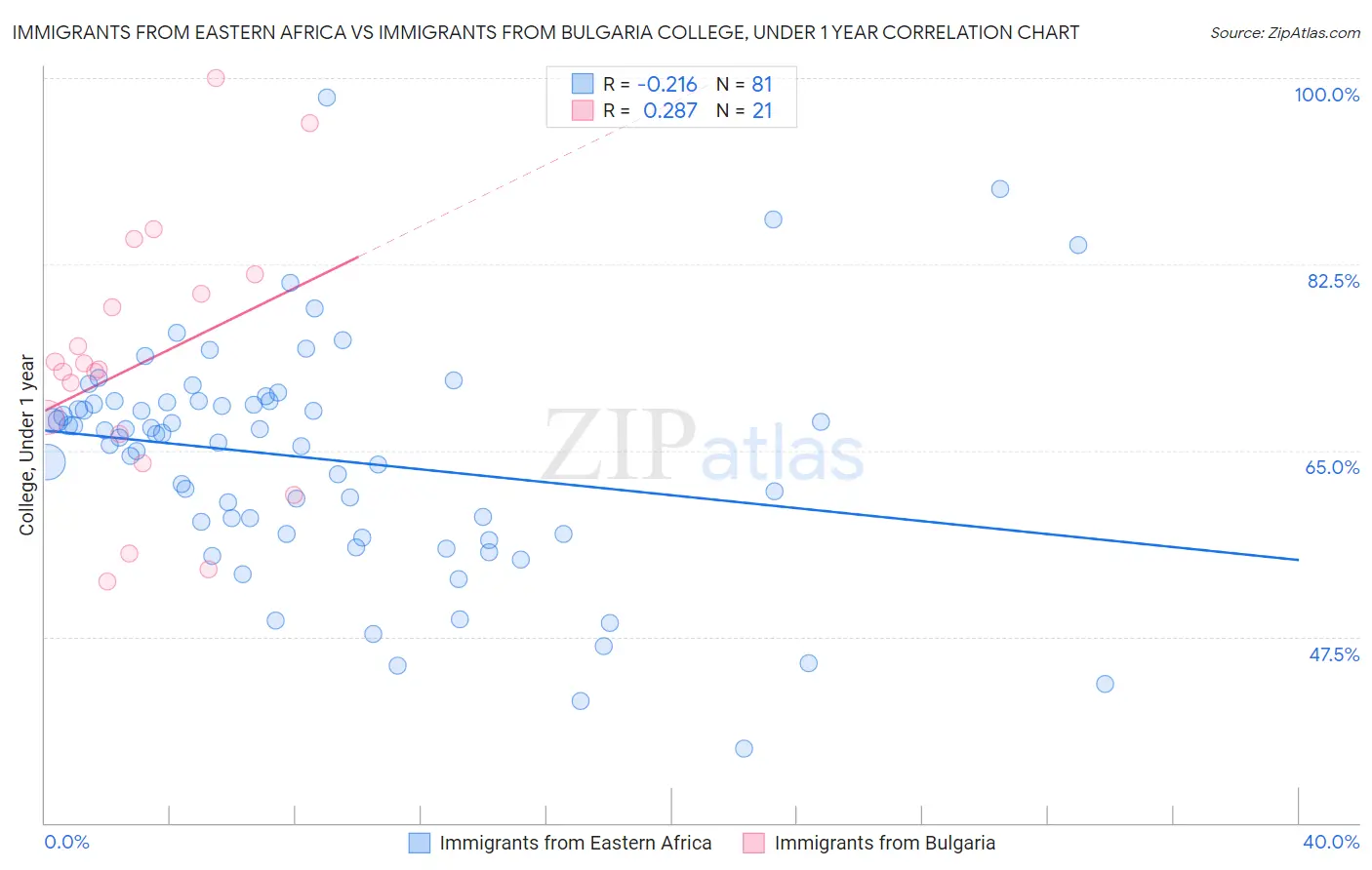Immigrants from Eastern Africa vs Immigrants from Bulgaria College, Under 1 year