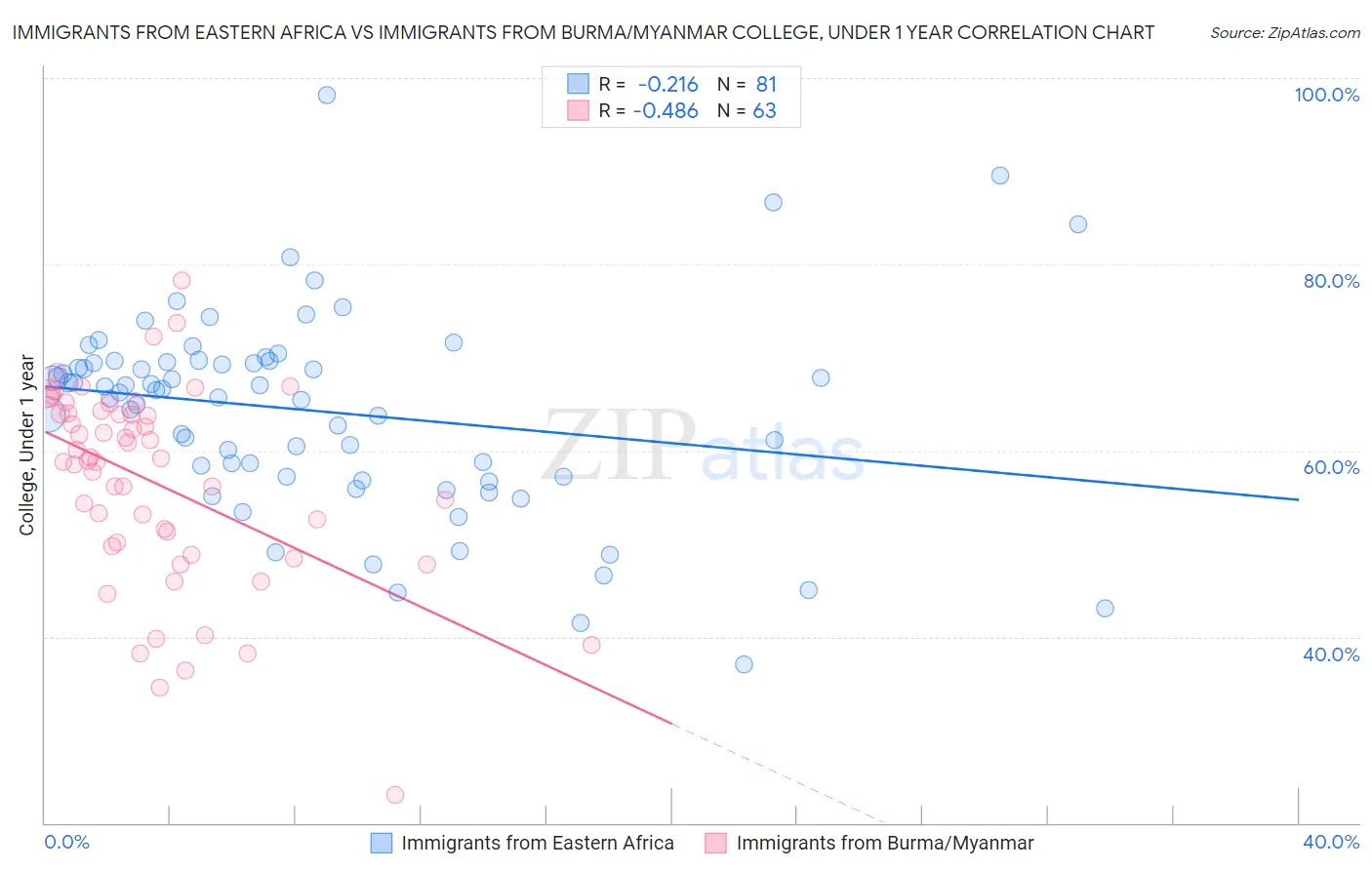 Immigrants from Eastern Africa vs Immigrants from Burma/Myanmar College, Under 1 year