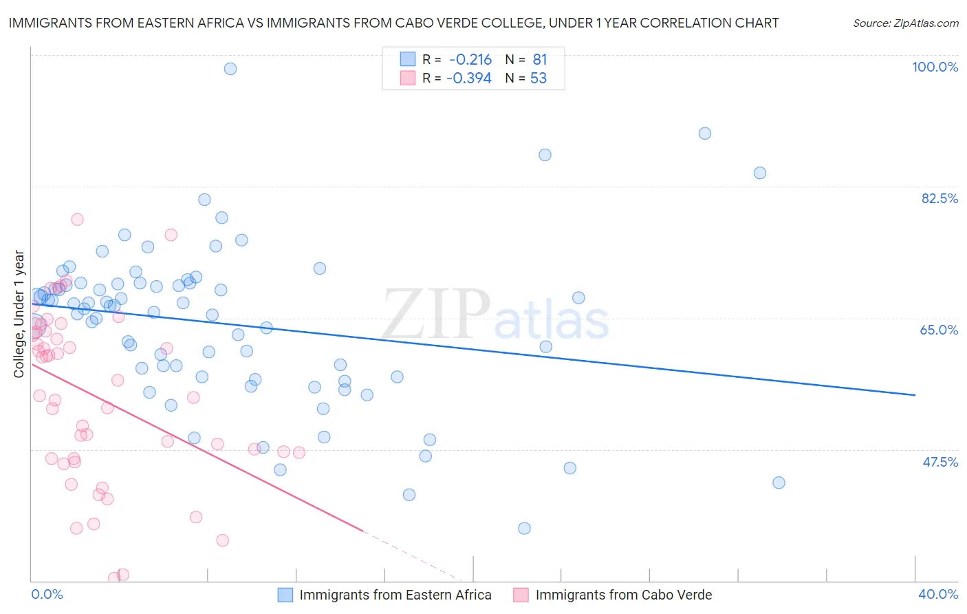 Immigrants from Eastern Africa vs Immigrants from Cabo Verde College, Under 1 year