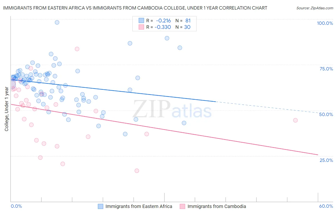 Immigrants from Eastern Africa vs Immigrants from Cambodia College, Under 1 year