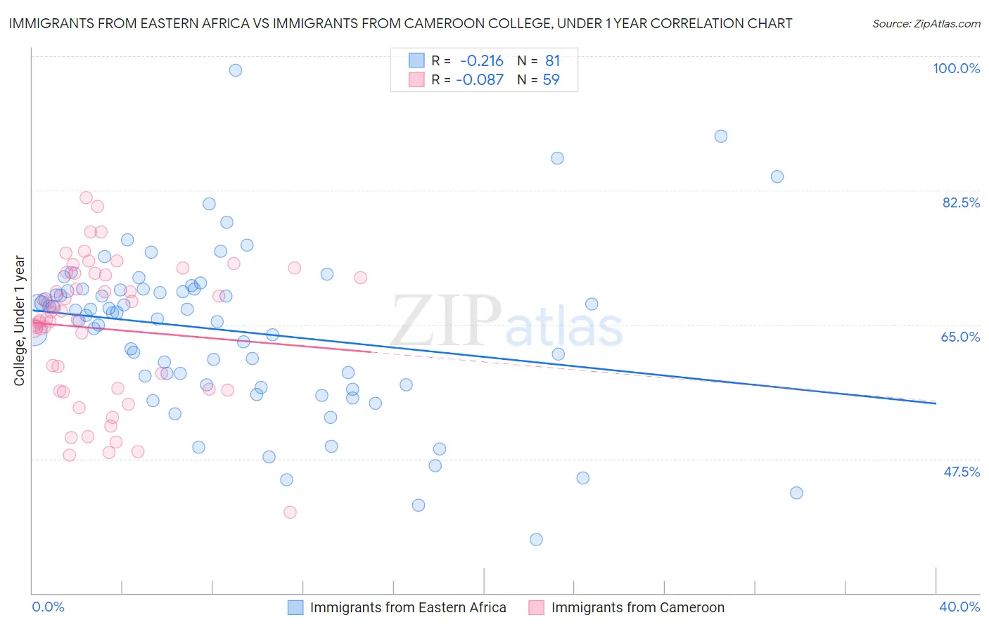 Immigrants from Eastern Africa vs Immigrants from Cameroon College, Under 1 year