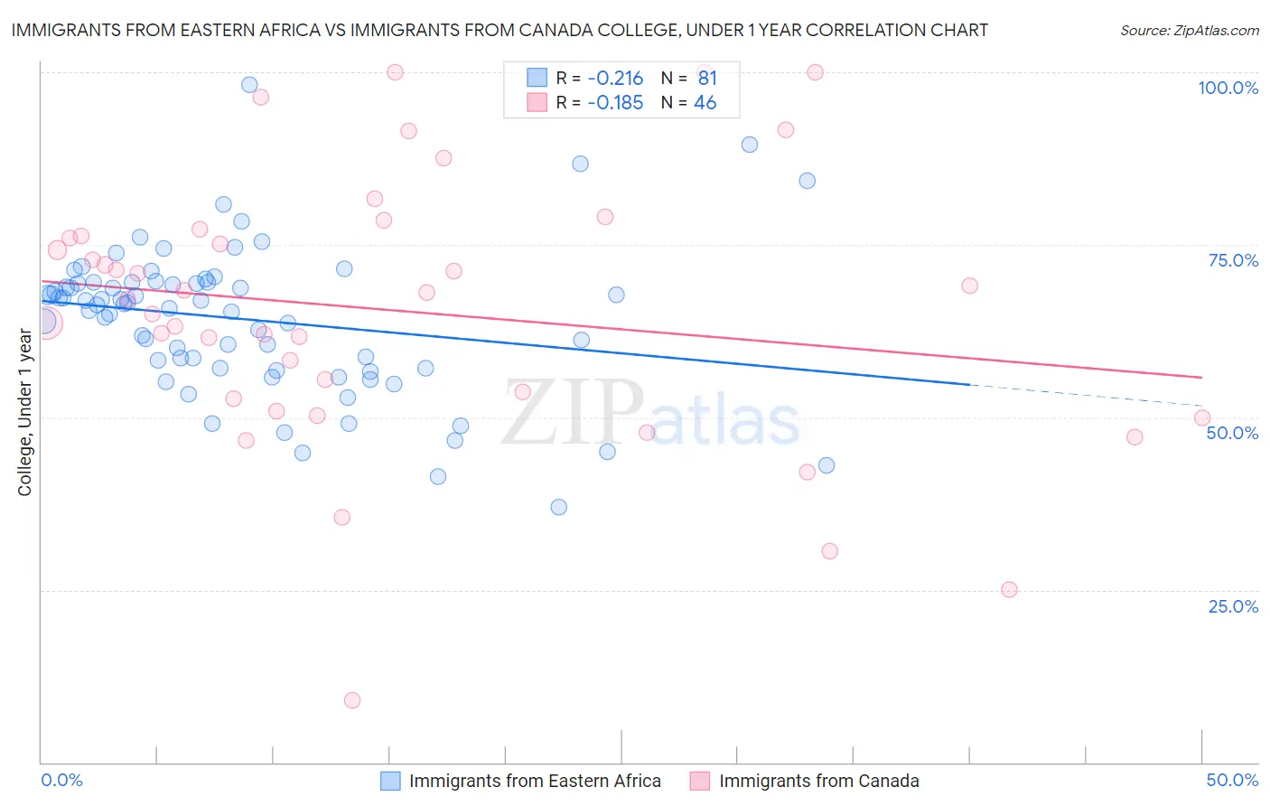 Immigrants from Eastern Africa vs Immigrants from Canada College, Under 1 year