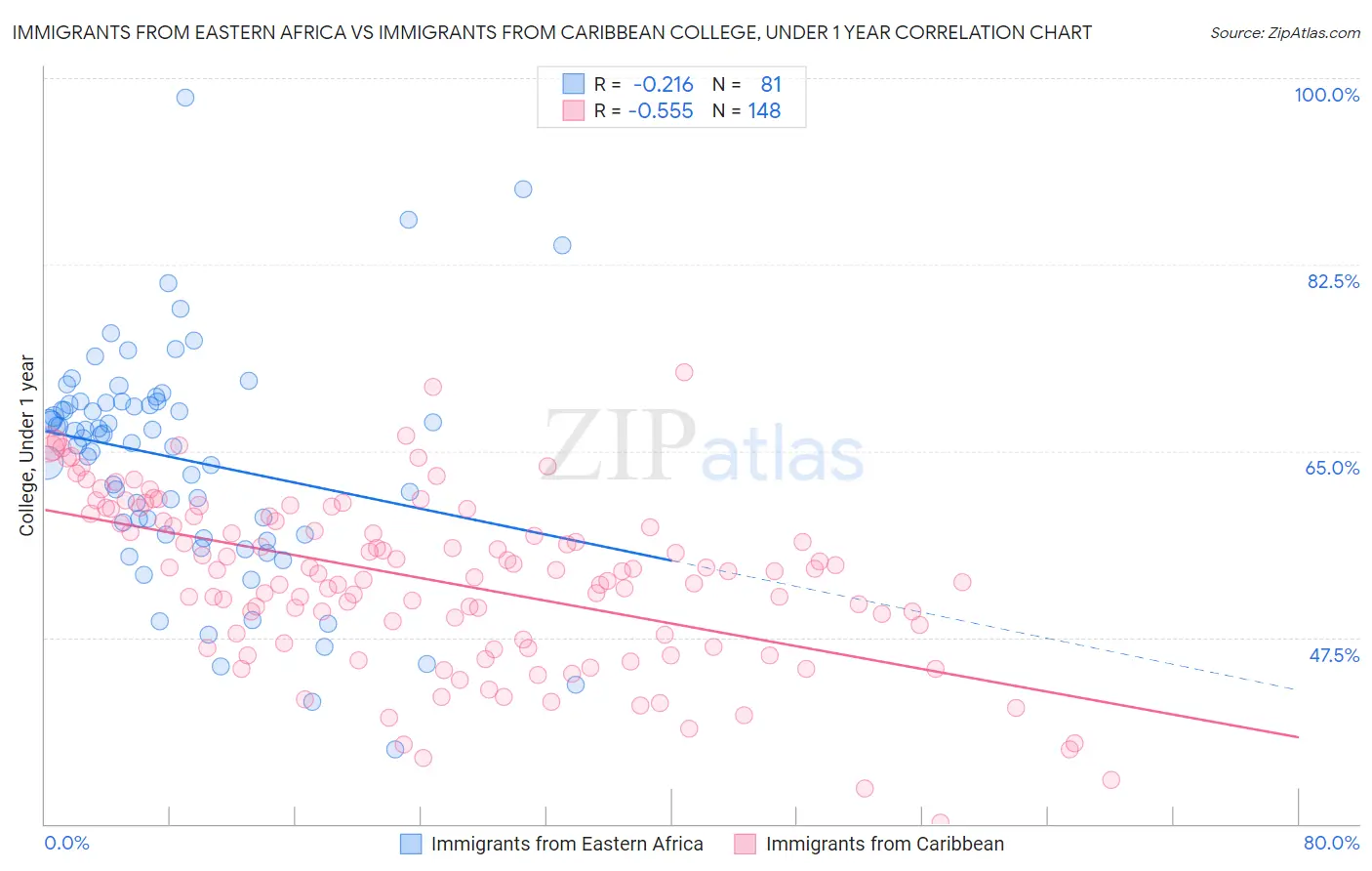 Immigrants from Eastern Africa vs Immigrants from Caribbean College, Under 1 year