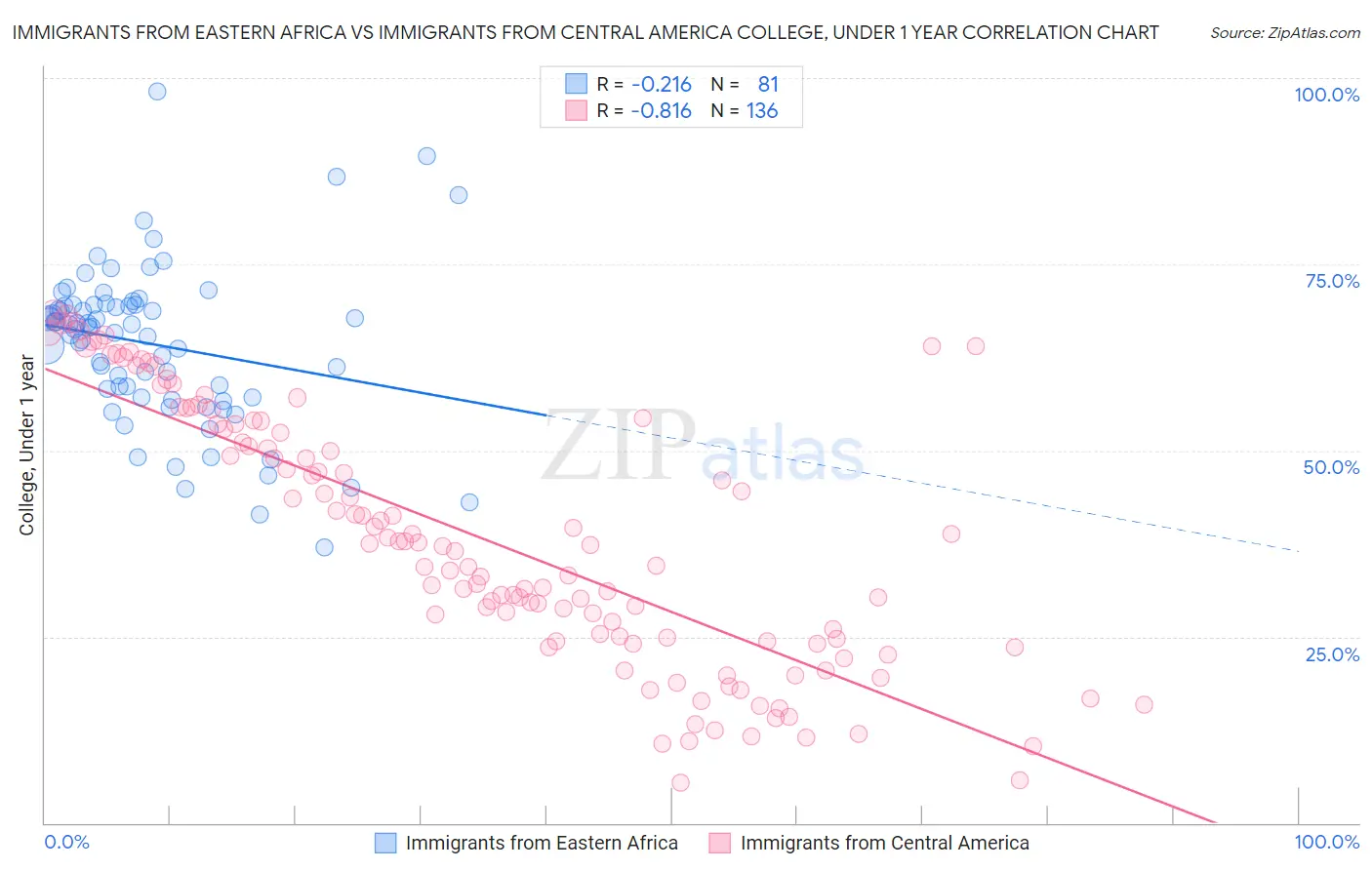 Immigrants from Eastern Africa vs Immigrants from Central America College, Under 1 year