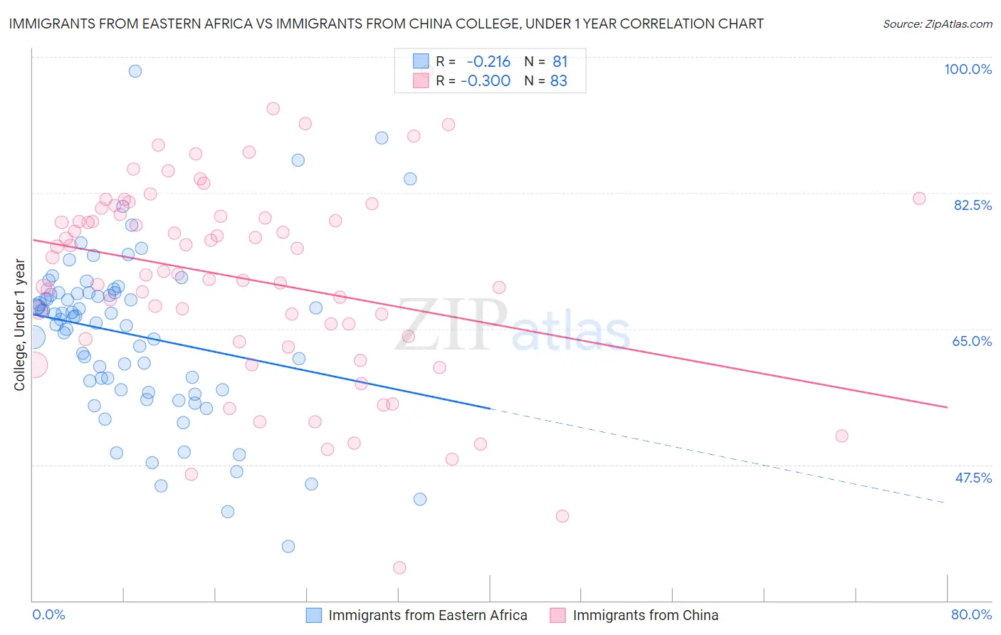 Immigrants from Eastern Africa vs Immigrants from China College, Under 1 year