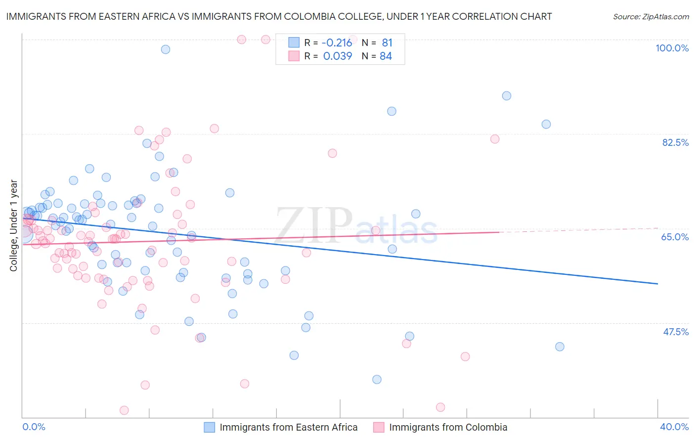 Immigrants from Eastern Africa vs Immigrants from Colombia College, Under 1 year