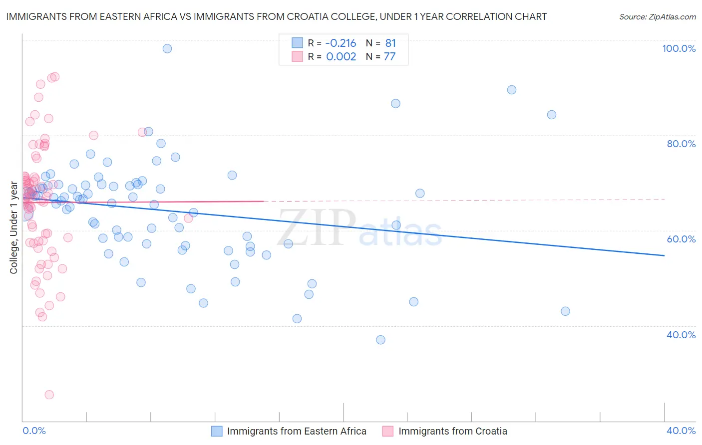 Immigrants from Eastern Africa vs Immigrants from Croatia College, Under 1 year