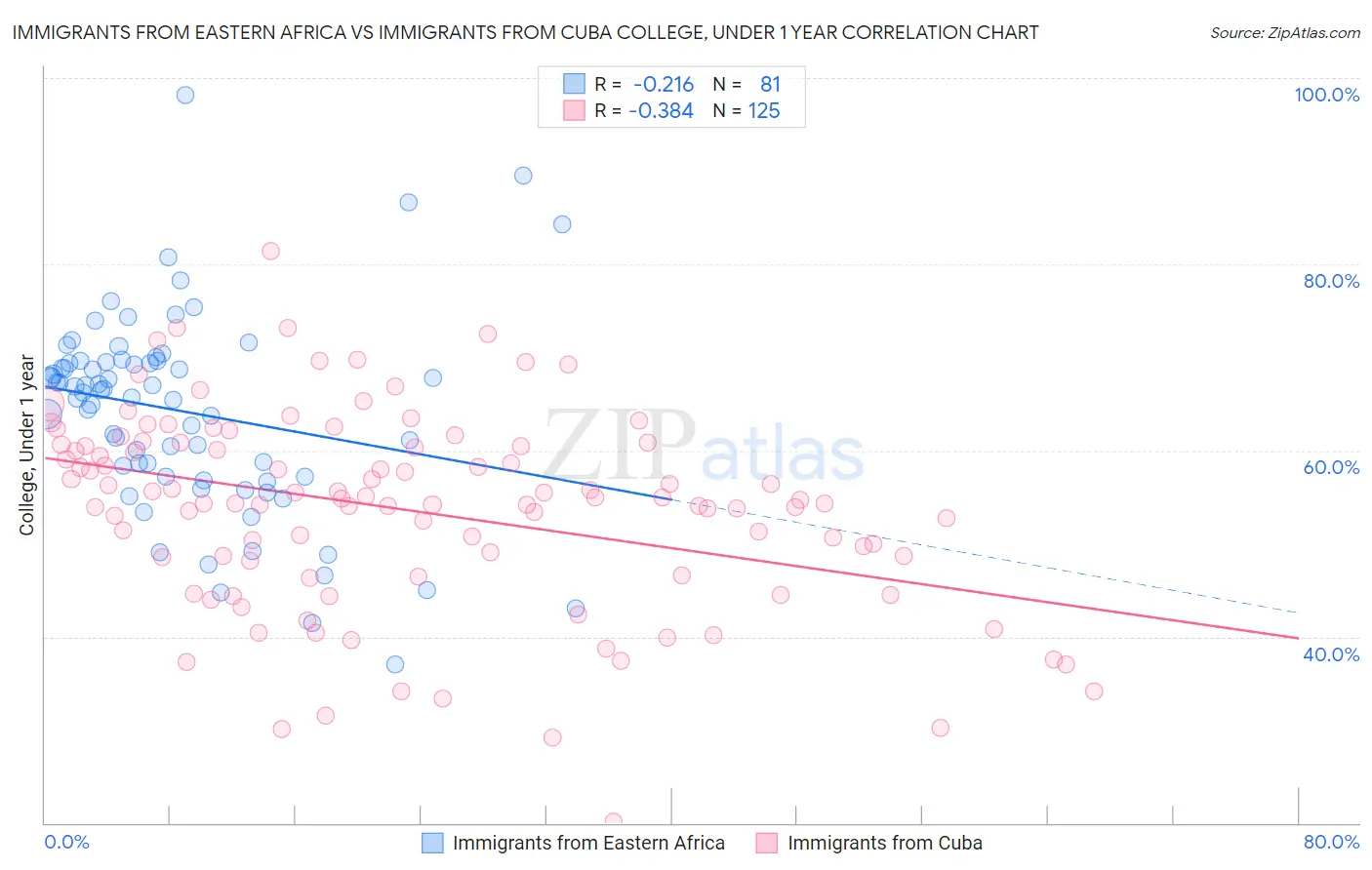 Immigrants from Eastern Africa vs Immigrants from Cuba College, Under 1 year