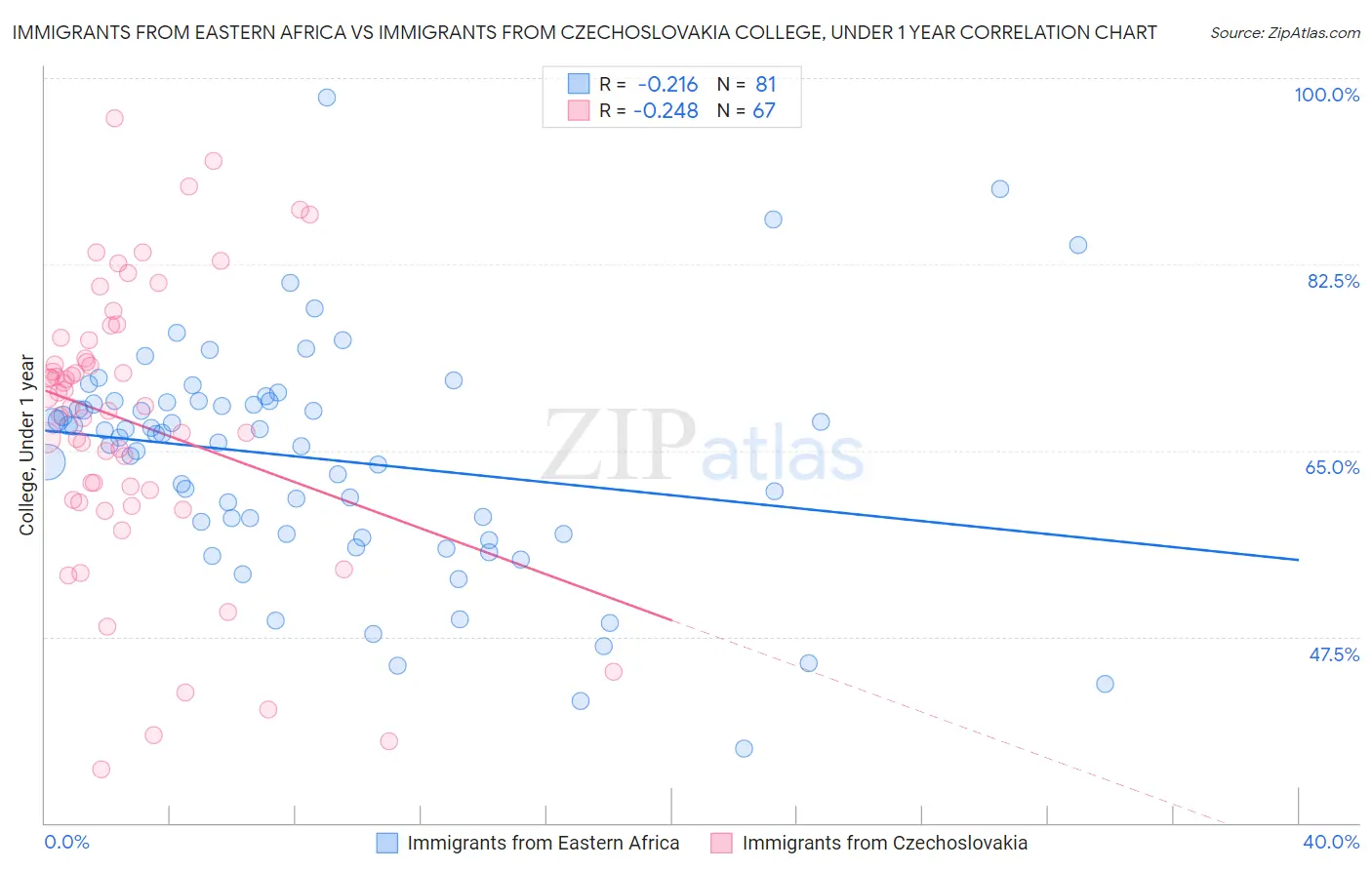 Immigrants from Eastern Africa vs Immigrants from Czechoslovakia College, Under 1 year