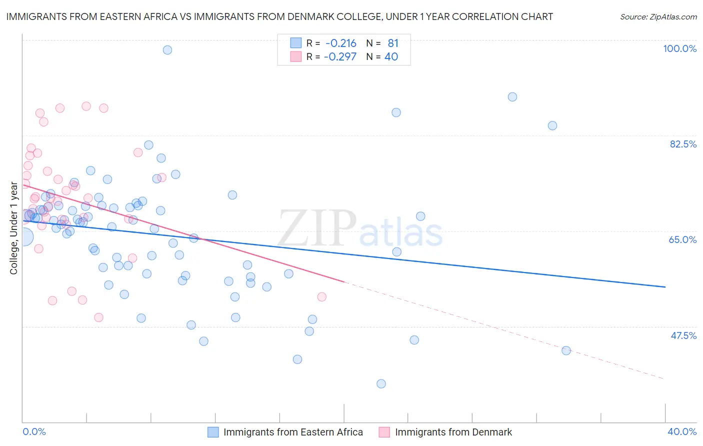 Immigrants from Eastern Africa vs Immigrants from Denmark College, Under 1 year