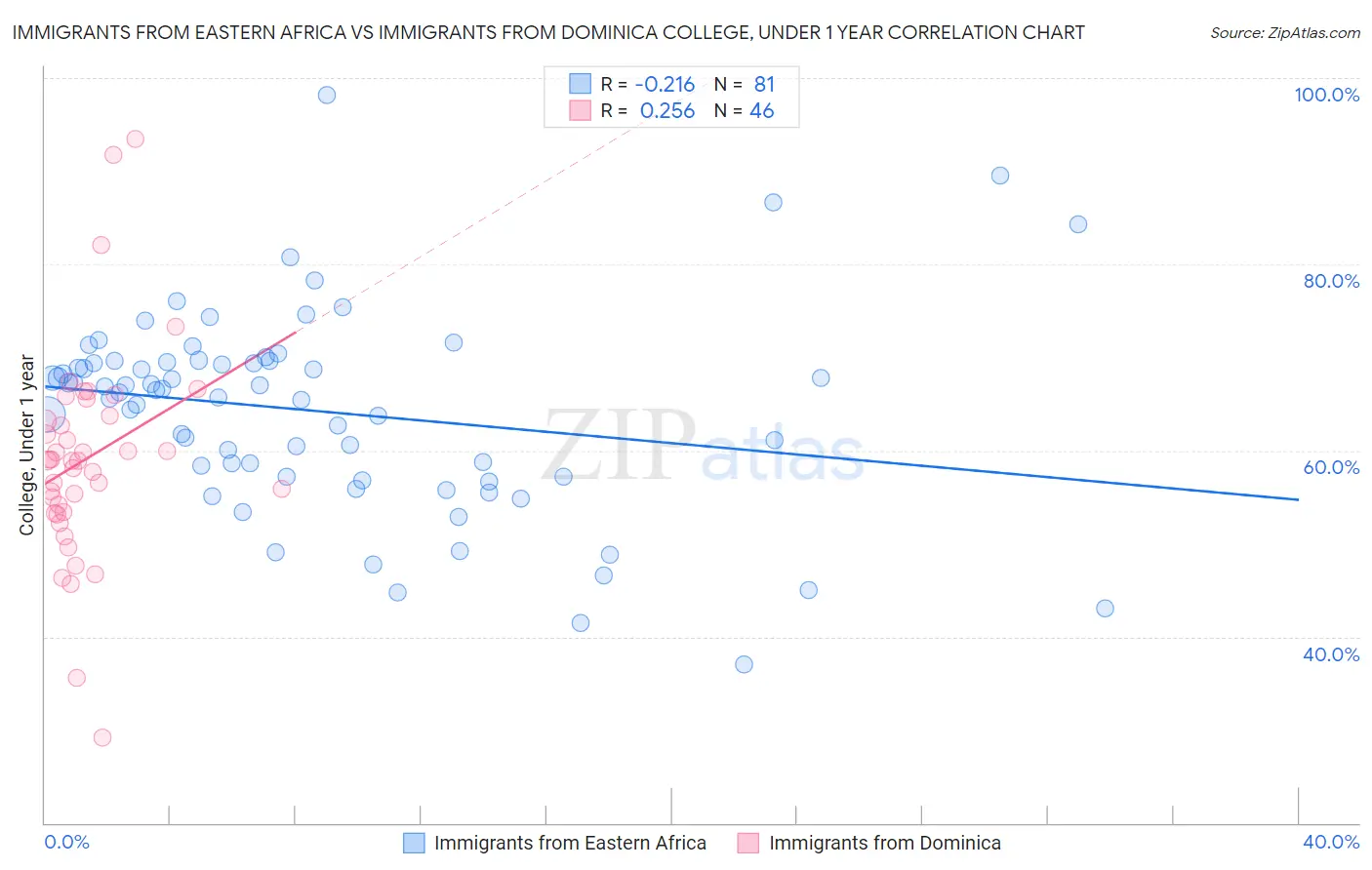 Immigrants from Eastern Africa vs Immigrants from Dominica College, Under 1 year