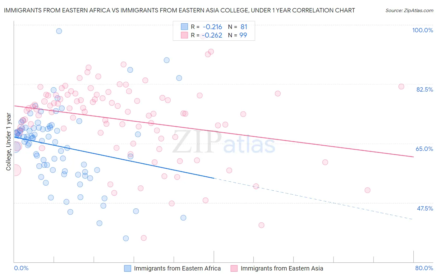 Immigrants from Eastern Africa vs Immigrants from Eastern Asia College, Under 1 year