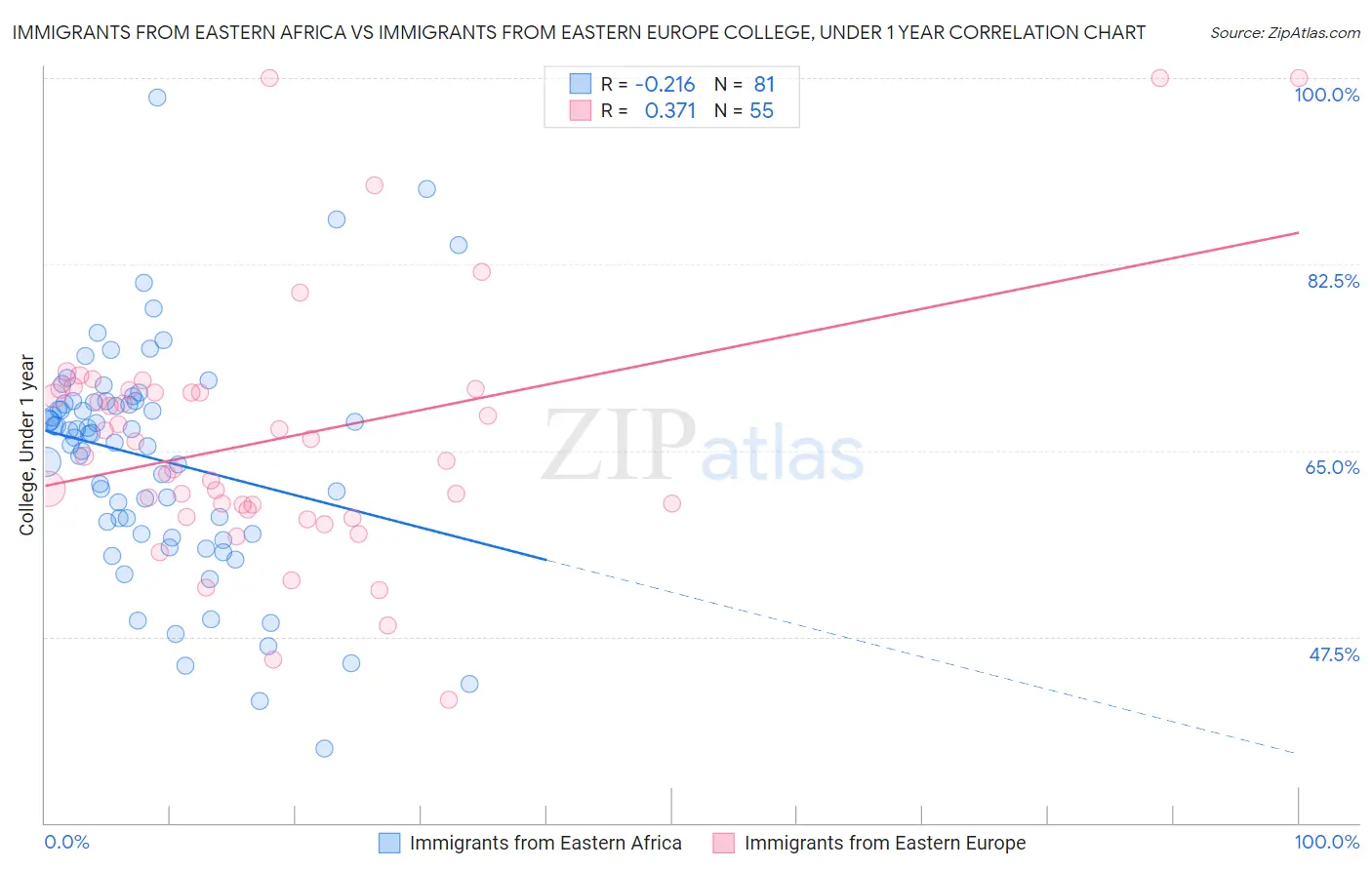 Immigrants from Eastern Africa vs Immigrants from Eastern Europe College, Under 1 year