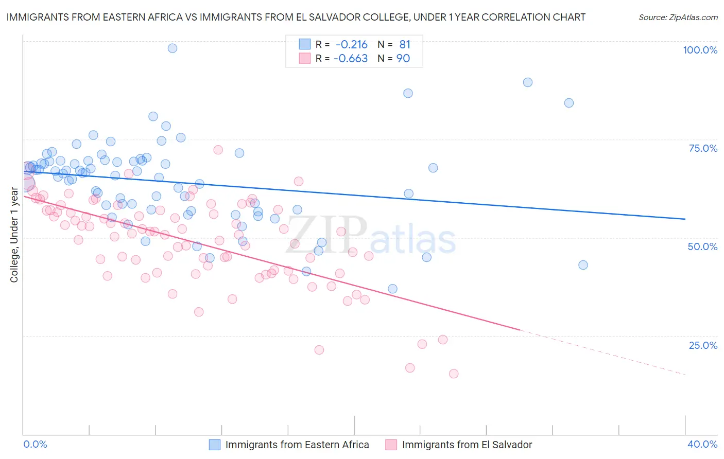 Immigrants from Eastern Africa vs Immigrants from El Salvador College, Under 1 year