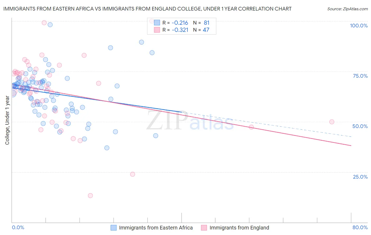 Immigrants from Eastern Africa vs Immigrants from England College, Under 1 year