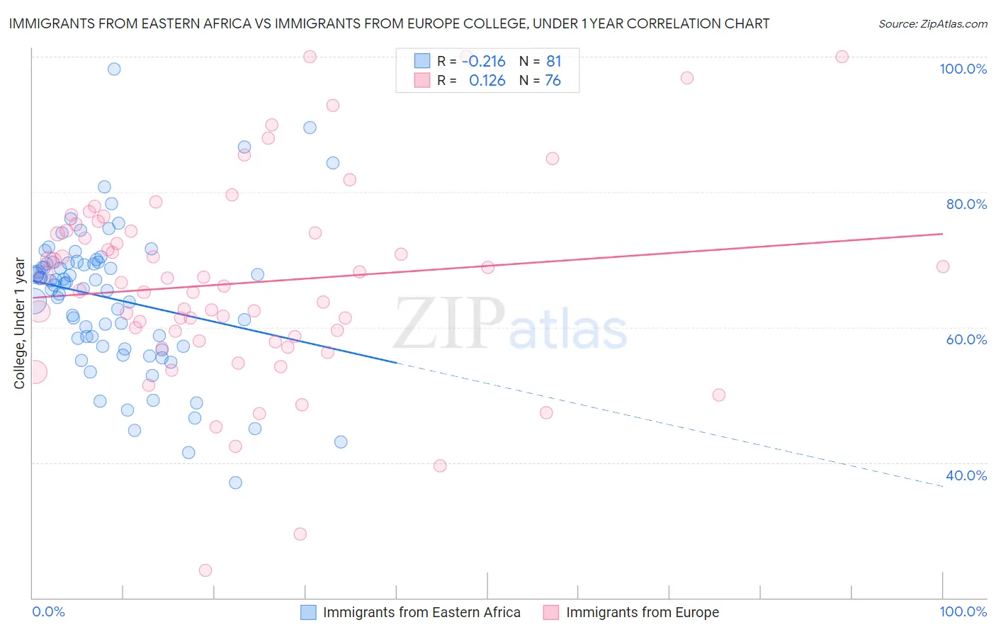 Immigrants from Eastern Africa vs Immigrants from Europe College, Under 1 year