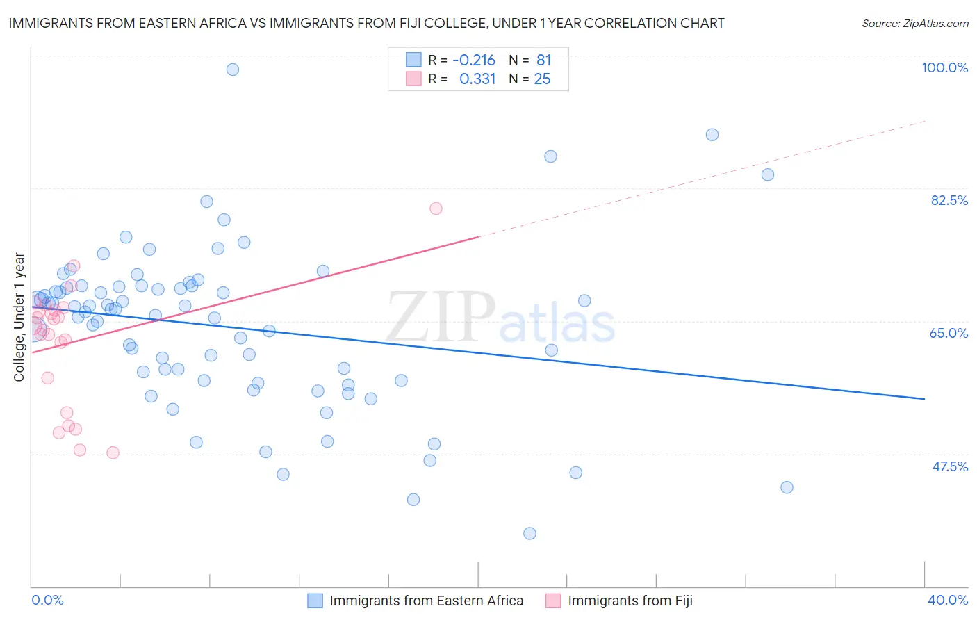 Immigrants from Eastern Africa vs Immigrants from Fiji College, Under 1 year