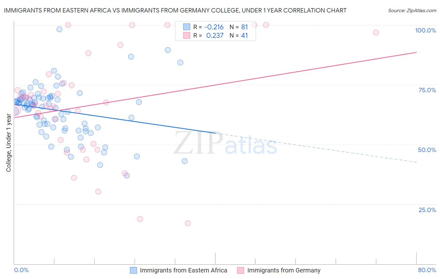 Immigrants from Eastern Africa vs Immigrants from Germany College, Under 1 year