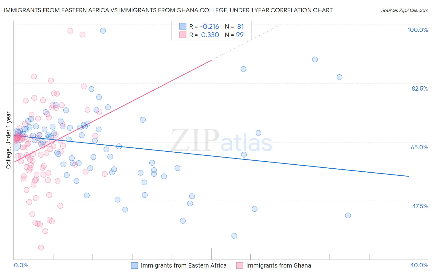 Immigrants from Eastern Africa vs Immigrants from Ghana College, Under 1 year
