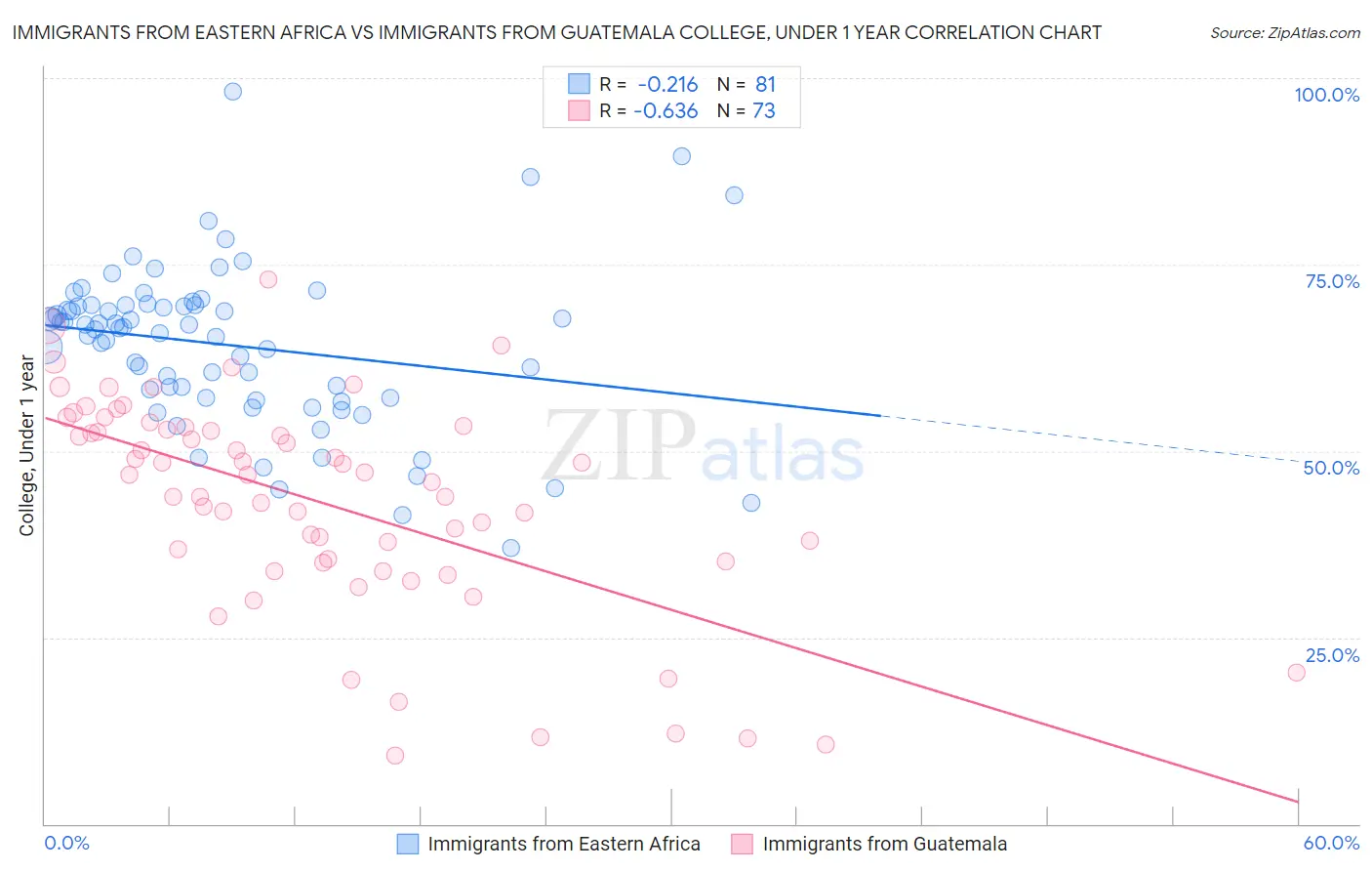 Immigrants from Eastern Africa vs Immigrants from Guatemala College, Under 1 year