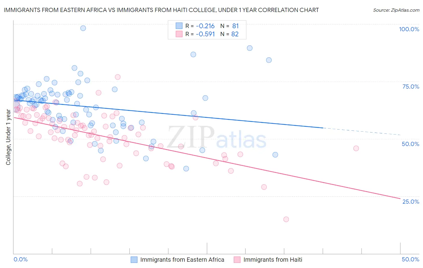 Immigrants from Eastern Africa vs Immigrants from Haiti College, Under 1 year