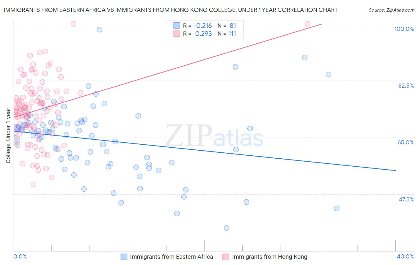 Immigrants from Eastern Africa vs Immigrants from Hong Kong College, Under 1 year
