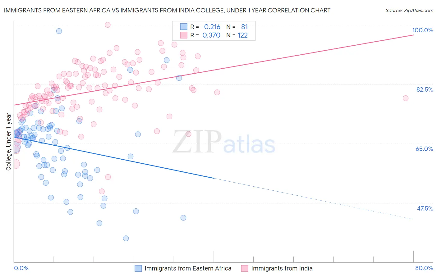 Immigrants from Eastern Africa vs Immigrants from India College, Under 1 year