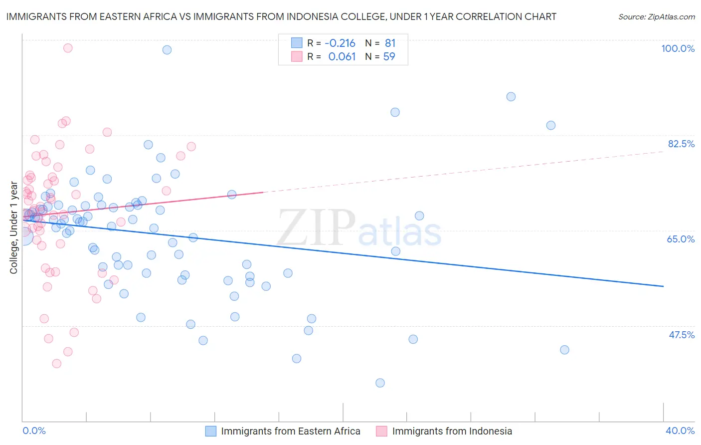 Immigrants from Eastern Africa vs Immigrants from Indonesia College, Under 1 year