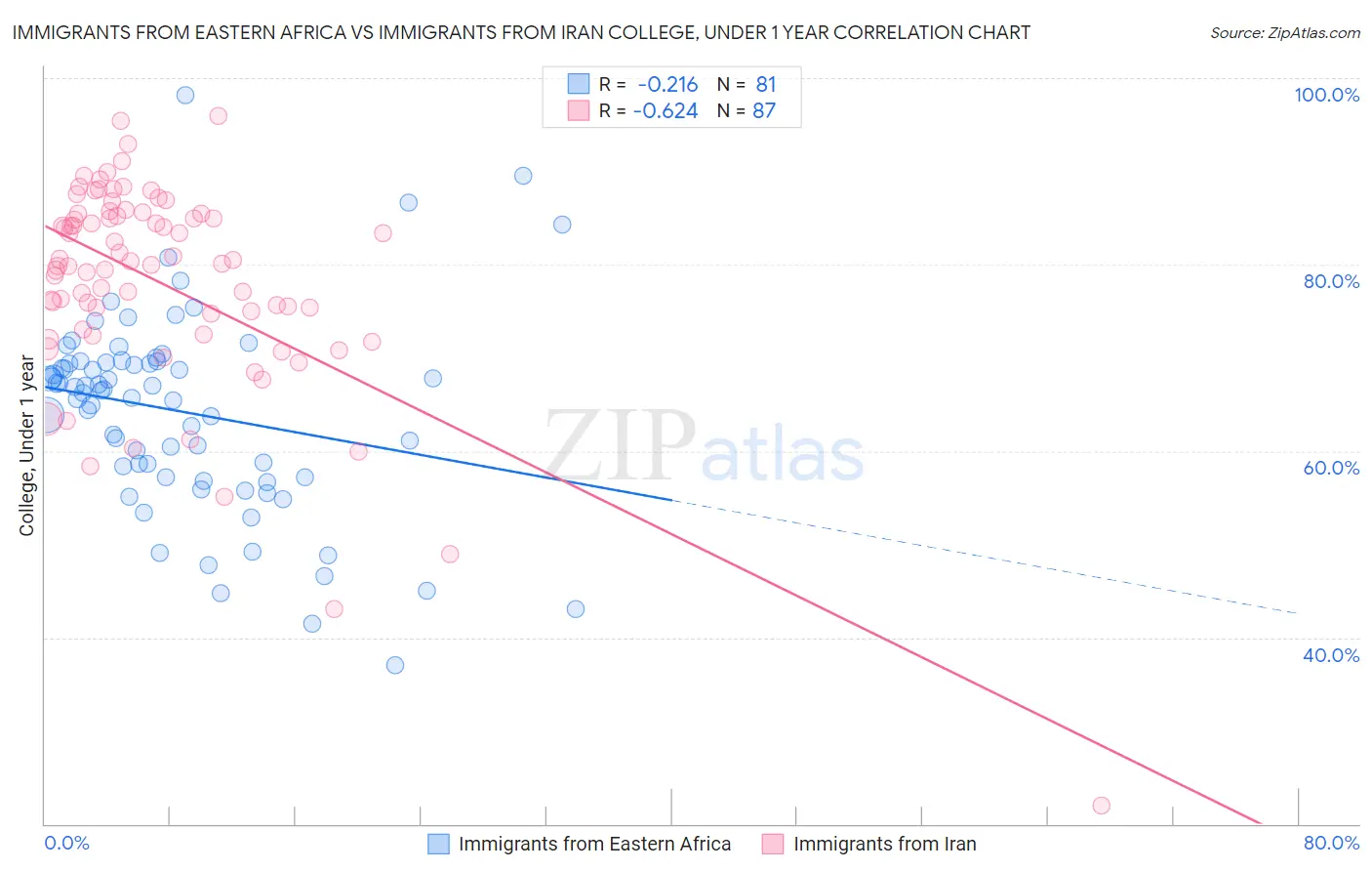 Immigrants from Eastern Africa vs Immigrants from Iran College, Under 1 year