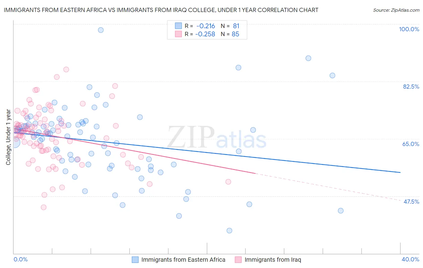 Immigrants from Eastern Africa vs Immigrants from Iraq College, Under 1 year