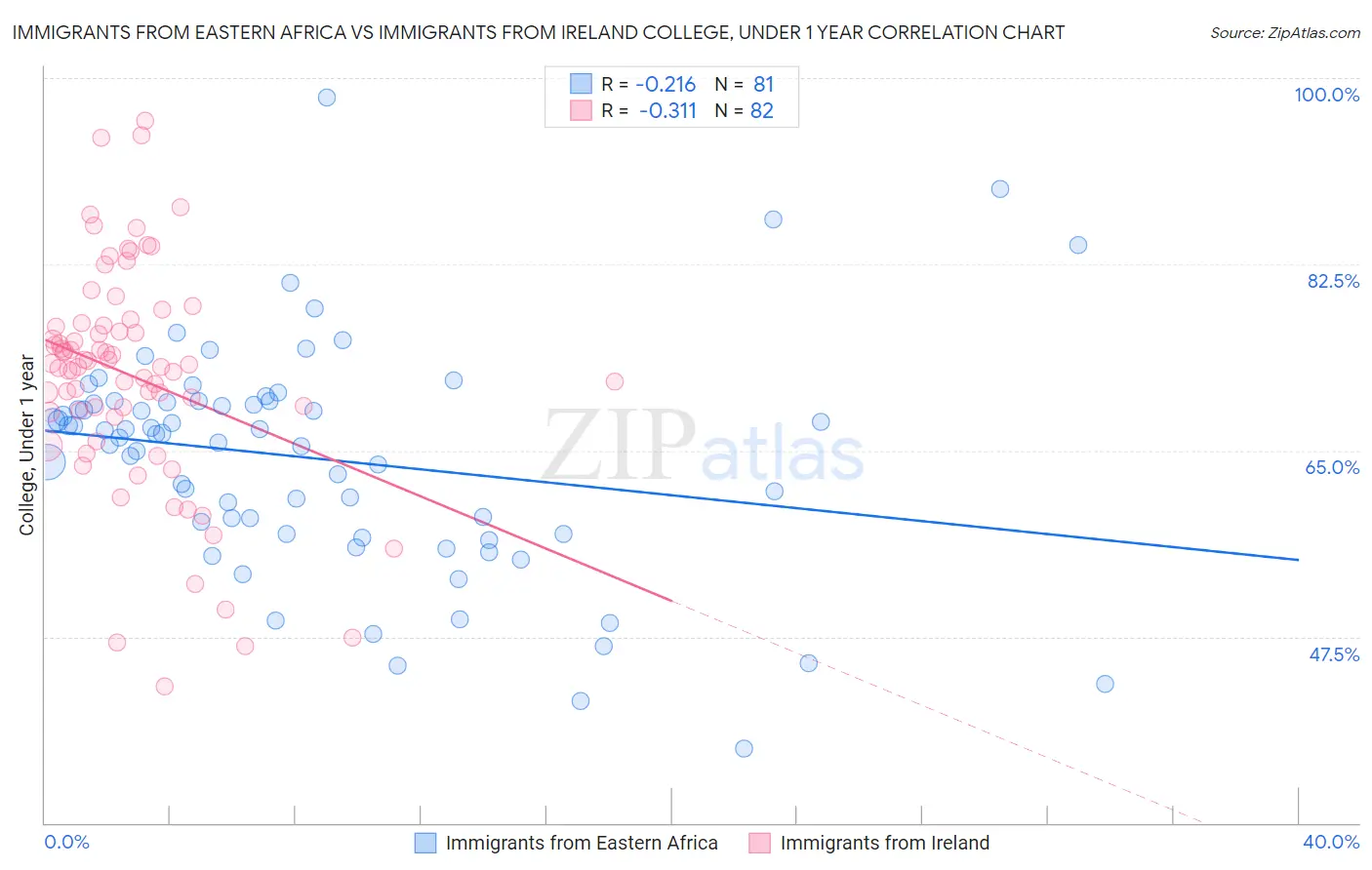 Immigrants from Eastern Africa vs Immigrants from Ireland College, Under 1 year