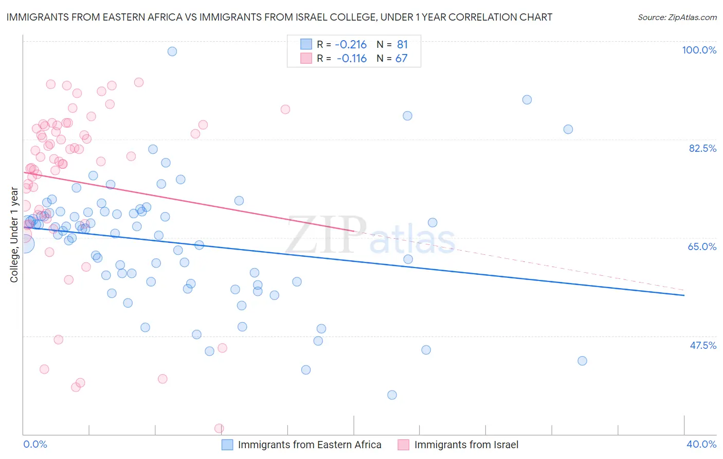 Immigrants from Eastern Africa vs Immigrants from Israel College, Under 1 year