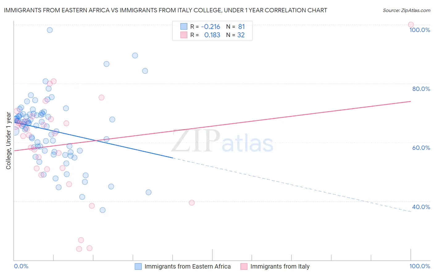 Immigrants from Eastern Africa vs Immigrants from Italy College, Under 1 year