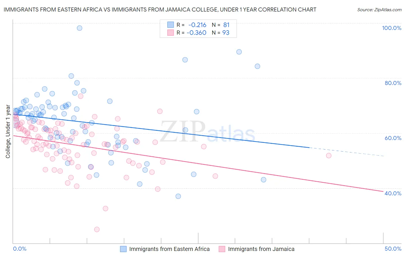 Immigrants from Eastern Africa vs Immigrants from Jamaica College, Under 1 year