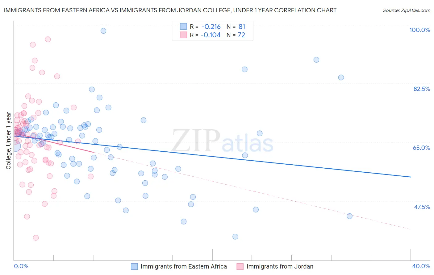 Immigrants from Eastern Africa vs Immigrants from Jordan College, Under 1 year