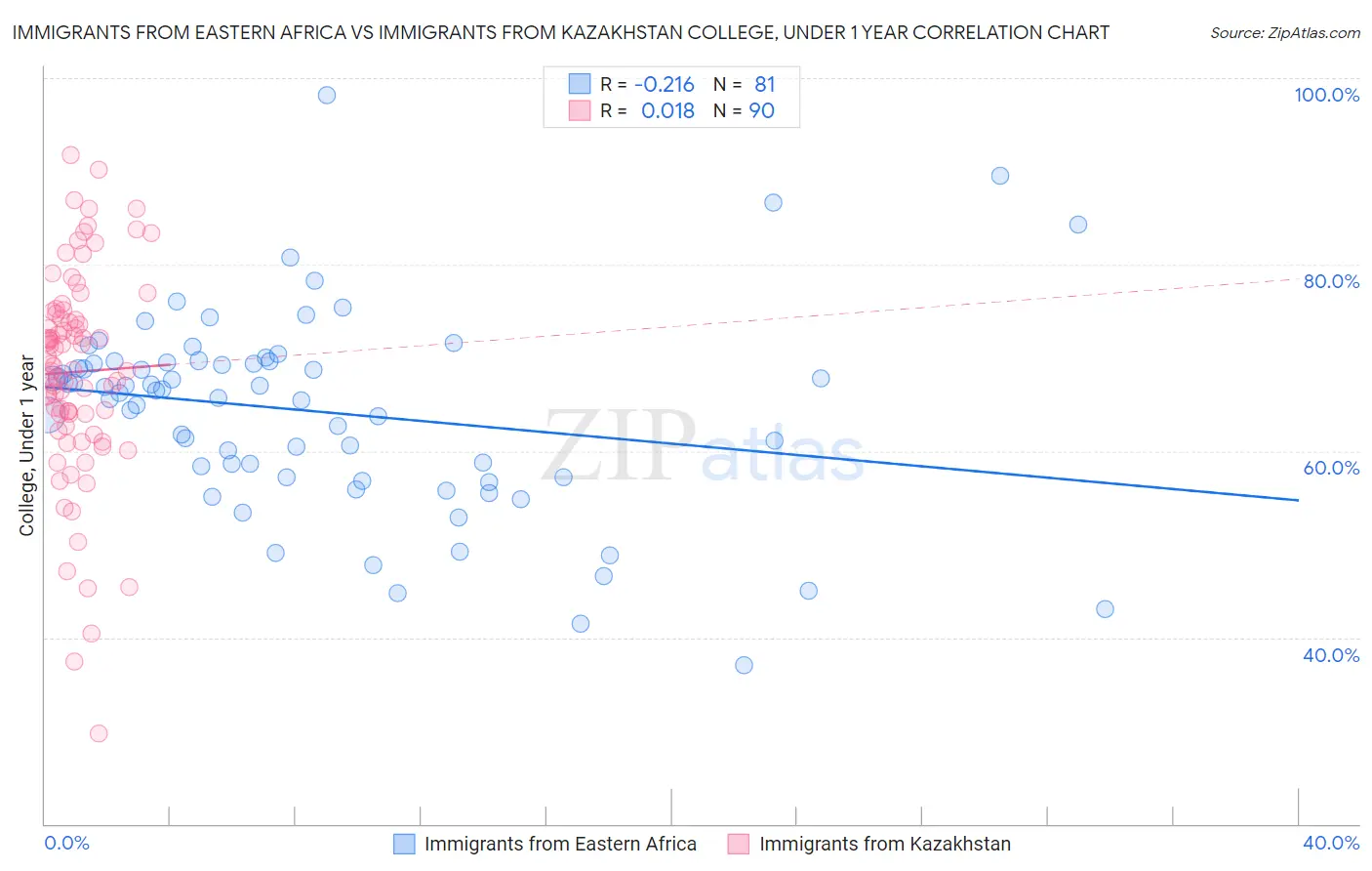 Immigrants from Eastern Africa vs Immigrants from Kazakhstan College, Under 1 year