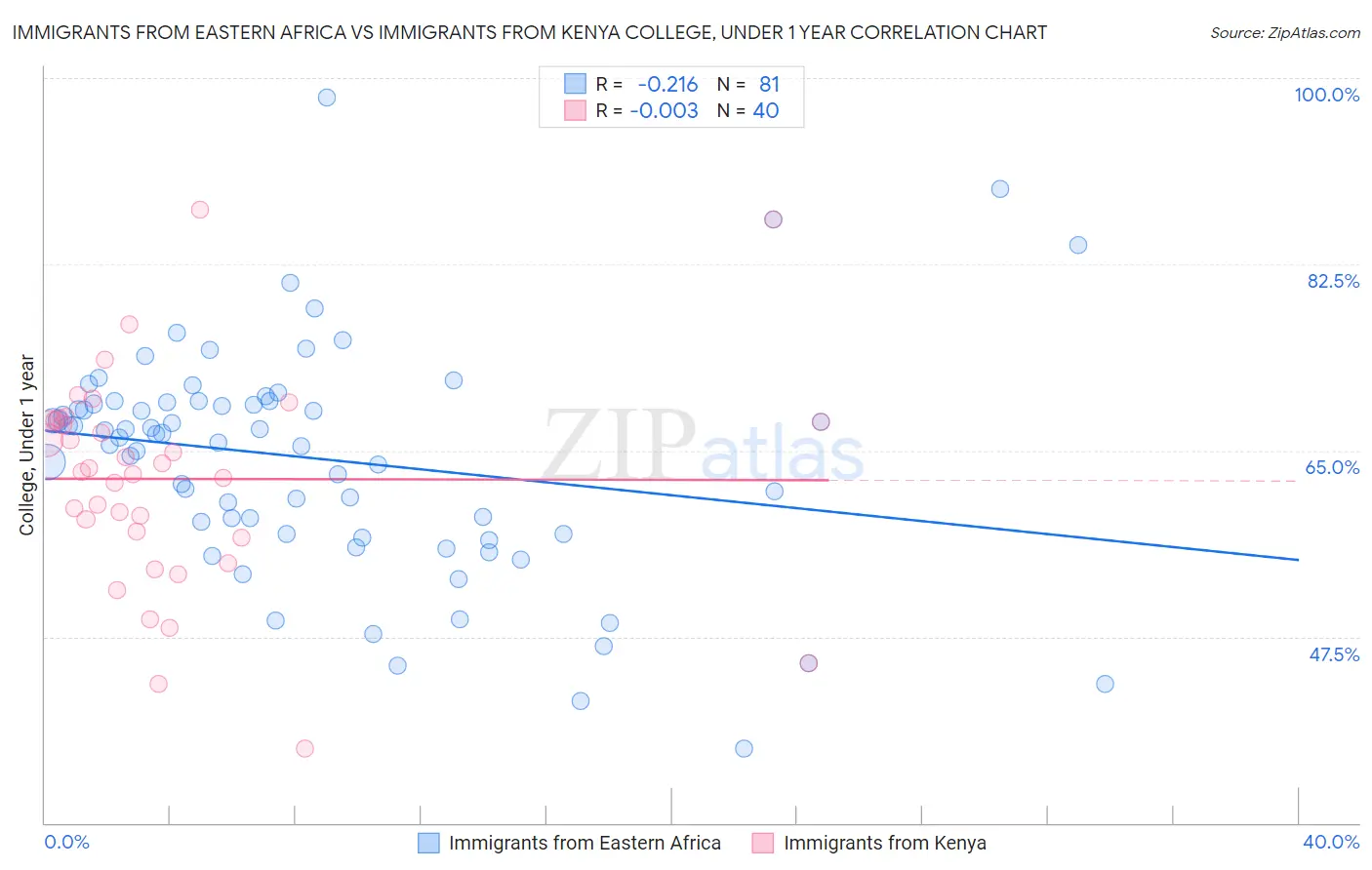 Immigrants from Eastern Africa vs Immigrants from Kenya College, Under 1 year